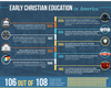 Progression of Christian Education In America